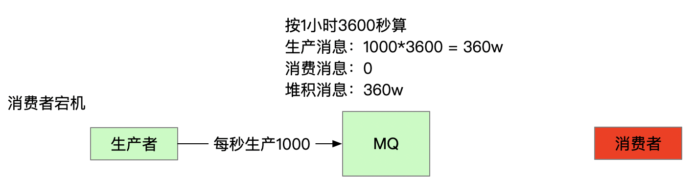 怎么实现Java异步延迟消息队列