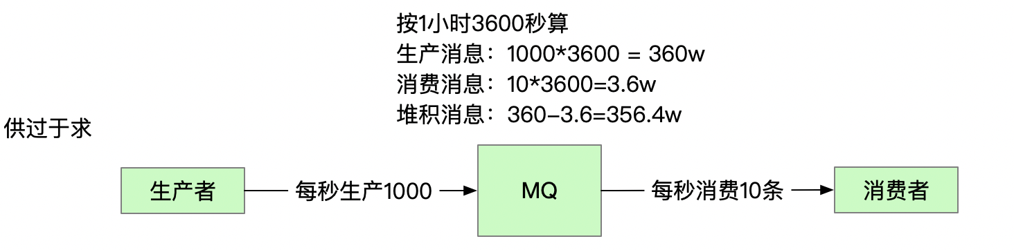 怎么实现Java异步延迟消息队列