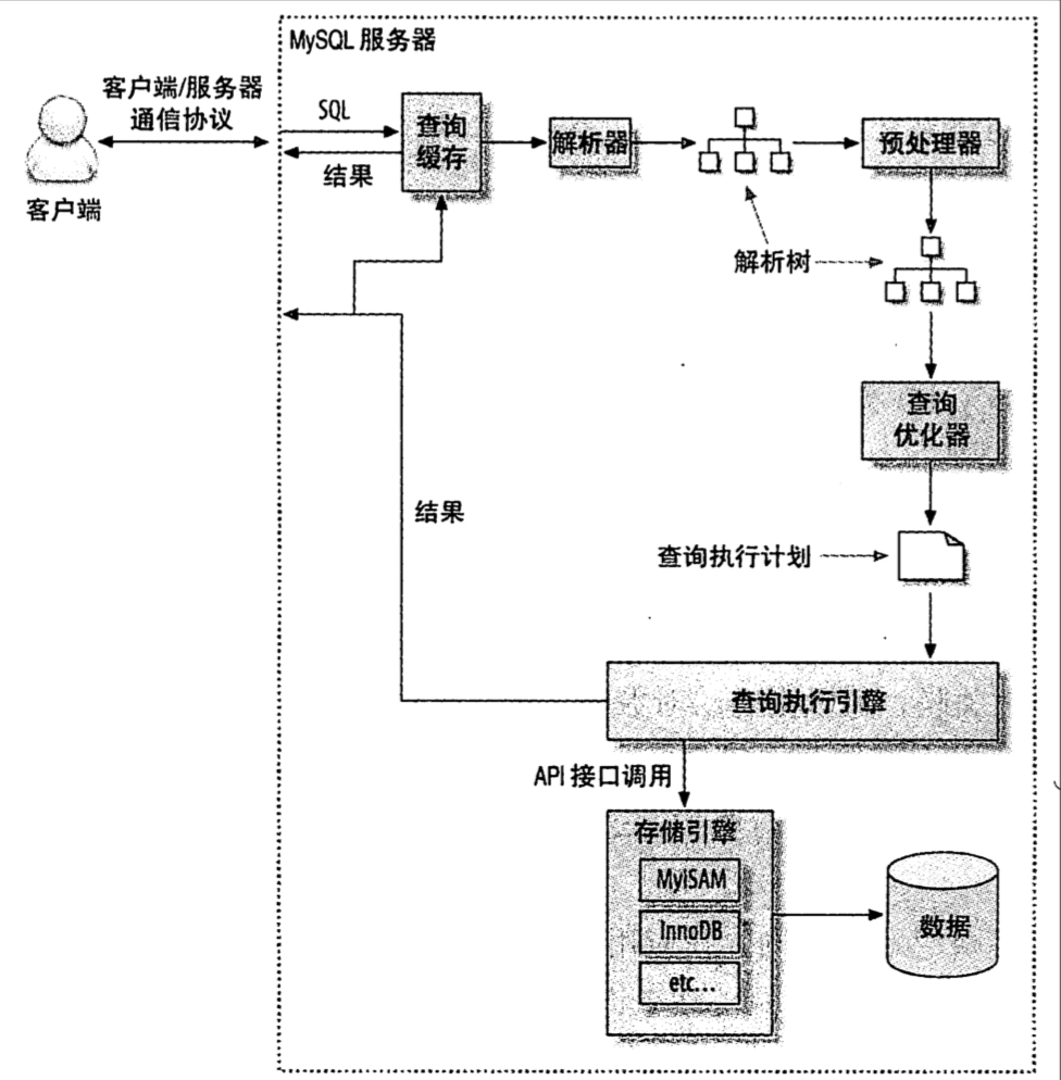 mysql查询性能优化的方法是什么