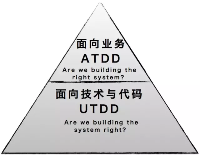 怎么理解TDD