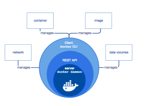 Docker架构和底层技术是什么
