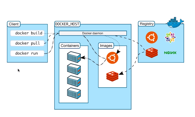 Docker架构和底层技术是什么