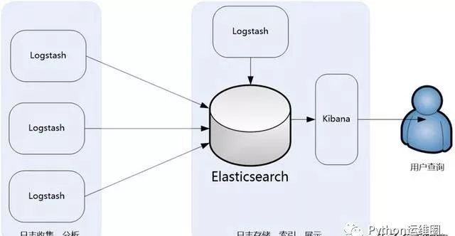 ELK日志系统的架构是什么