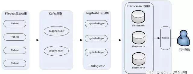 ELK日志系统的架构是什么