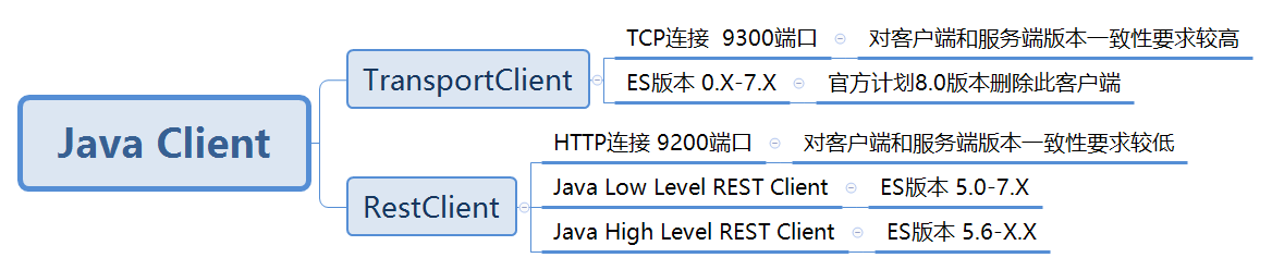 Elasticsearch Java Client版本区别及起步是什么