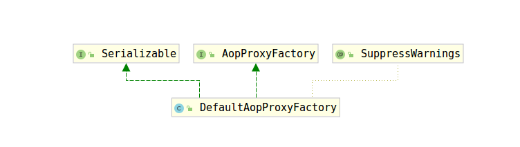 SpringFramework中DefaultAopProxyFactory的作用是什么