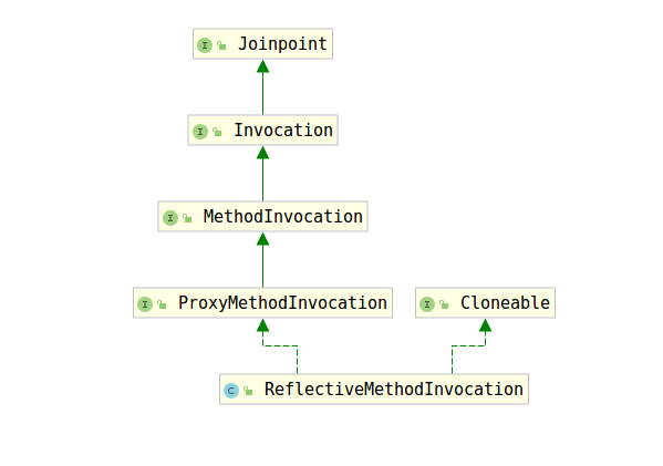 SpringFramework中ReflectiveMethodInvocation有什么用