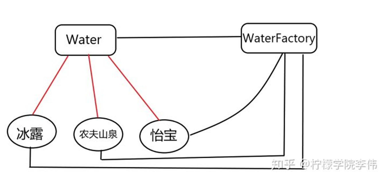 Java工厂模式是什么意思