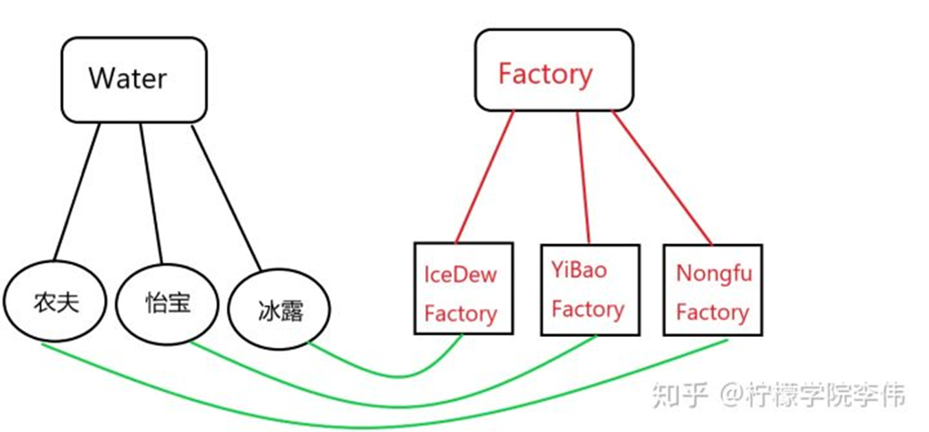 Java工厂模式是什么意思