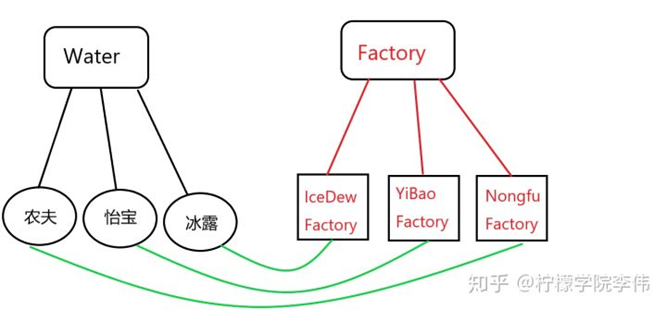 Java工廠模式是什么意思