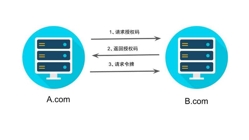 auth2.0四種授權(quán)模式分別是什么