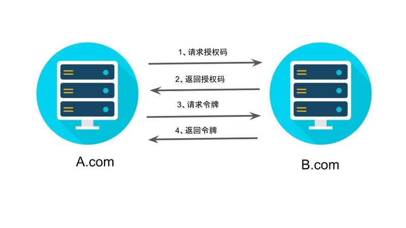 auth2.0四種授權(quán)模式分別是什么