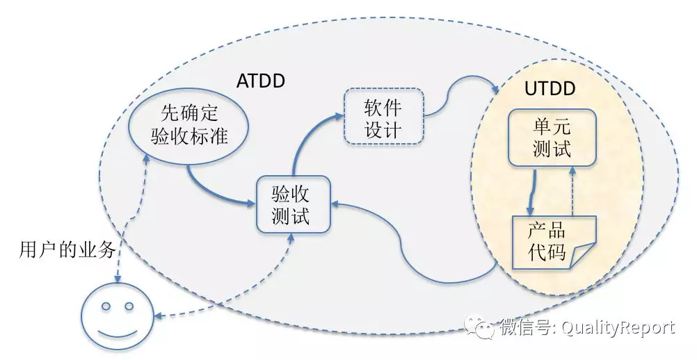 TDD、ATDD、BDD&RBE分別是什么