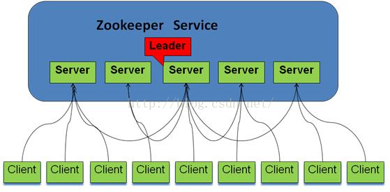 Zookeeper的功能有哪些