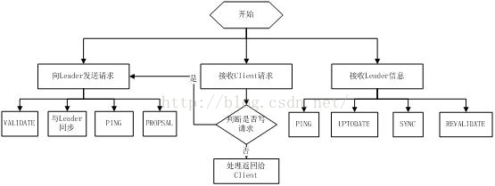 Zookeeper的功能有哪些