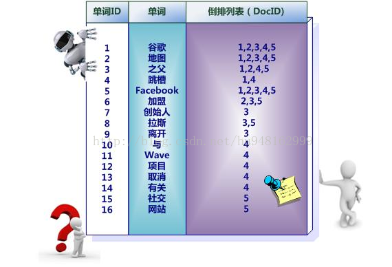 Slor的基本概念和倒排索引介绍