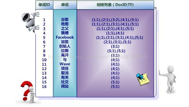 Slor的基本概念和倒排索引介绍