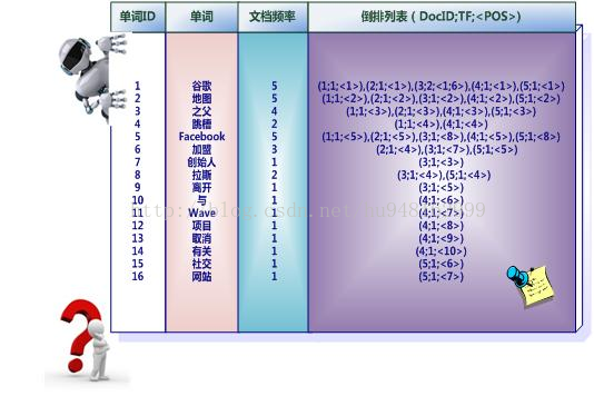 Slor的基本概念和倒排索引介绍