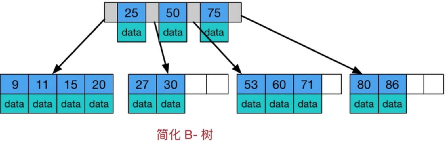 MySQL中 B树索引的底层原理是什么