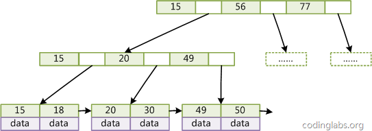 MySQL中 B树索引的底层原理是什么
