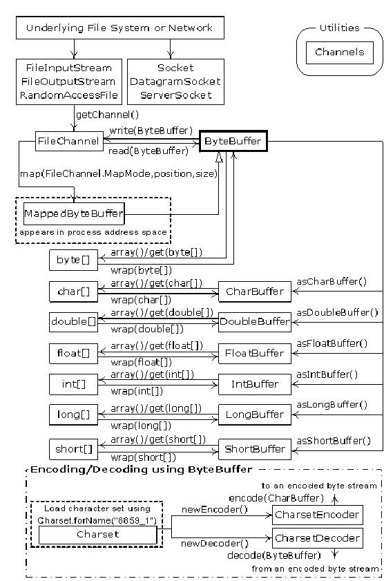 java的文件IO举例分析