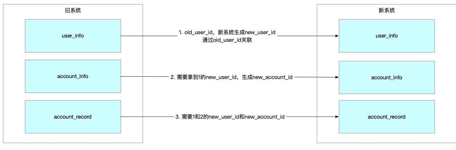 基于账户系统做数据库数据迁移的方法是什么