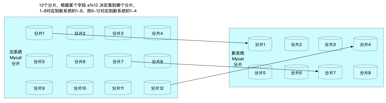 基于賬戶系統(tǒng)做數(shù)據(jù)庫數(shù)據(jù)遷移的方法是什么