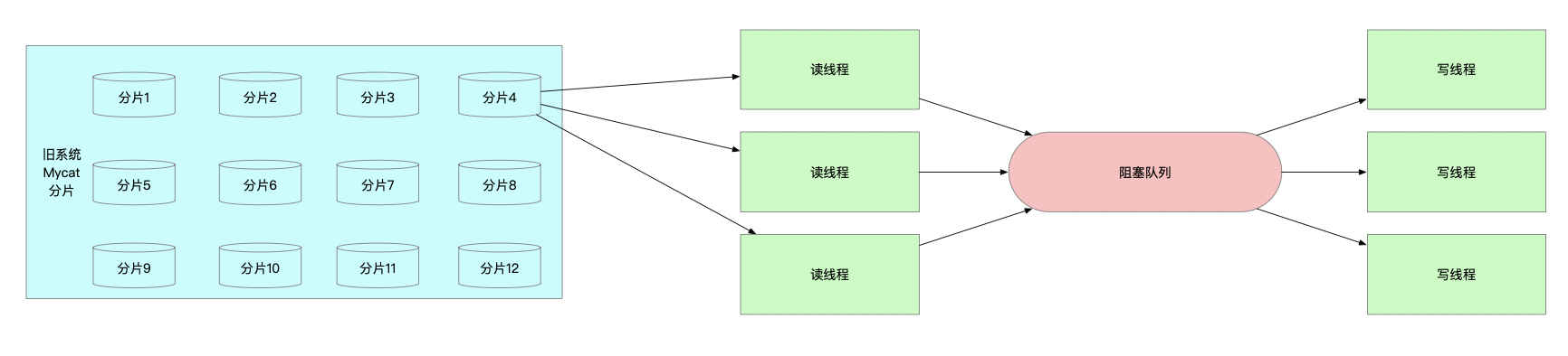 基于賬戶系統(tǒng)做數(shù)據(jù)庫數(shù)據(jù)遷移的方法是什么