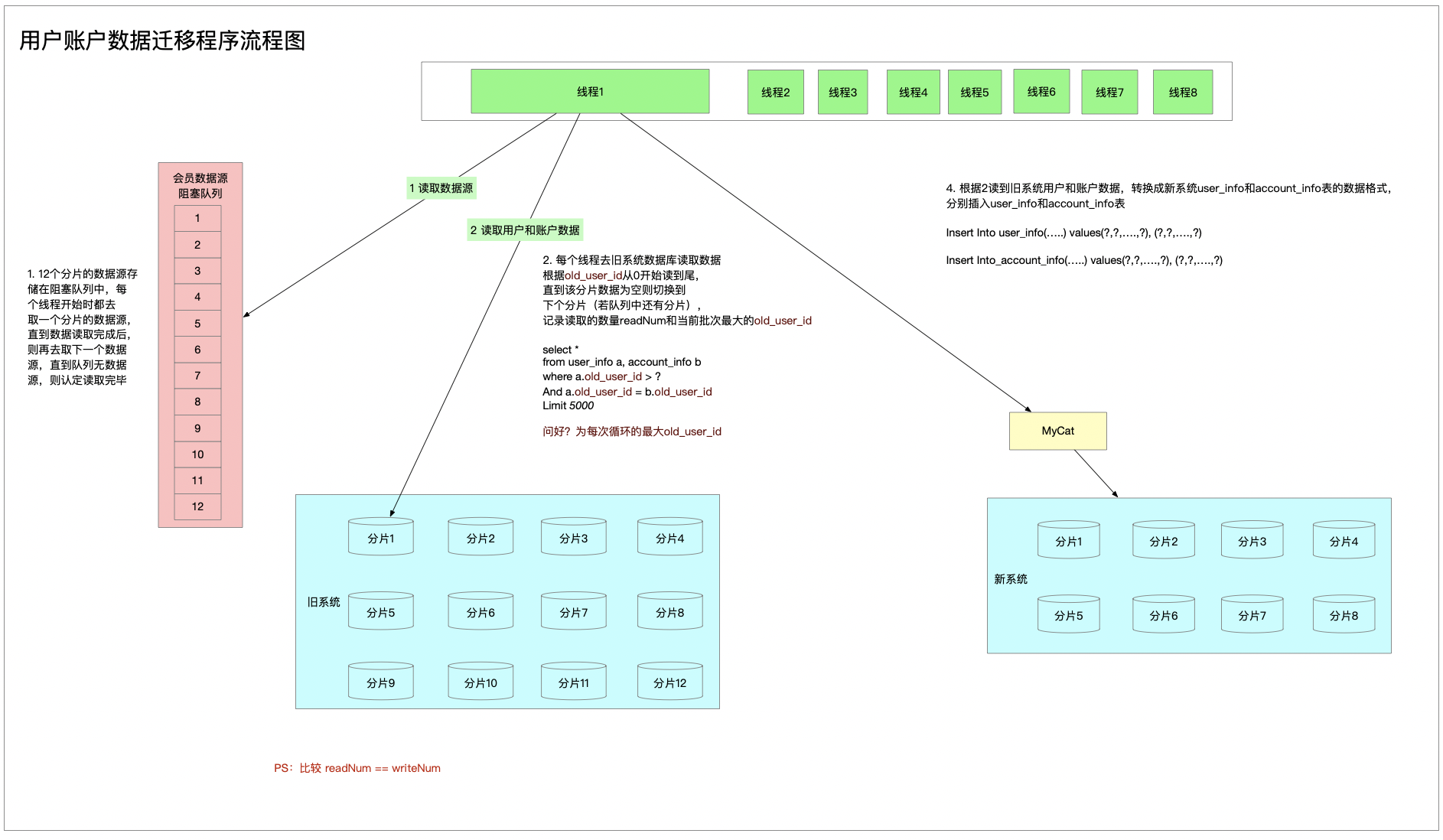 基于账户系统做数据库数据迁移的方法是什么 大数据 亿速云