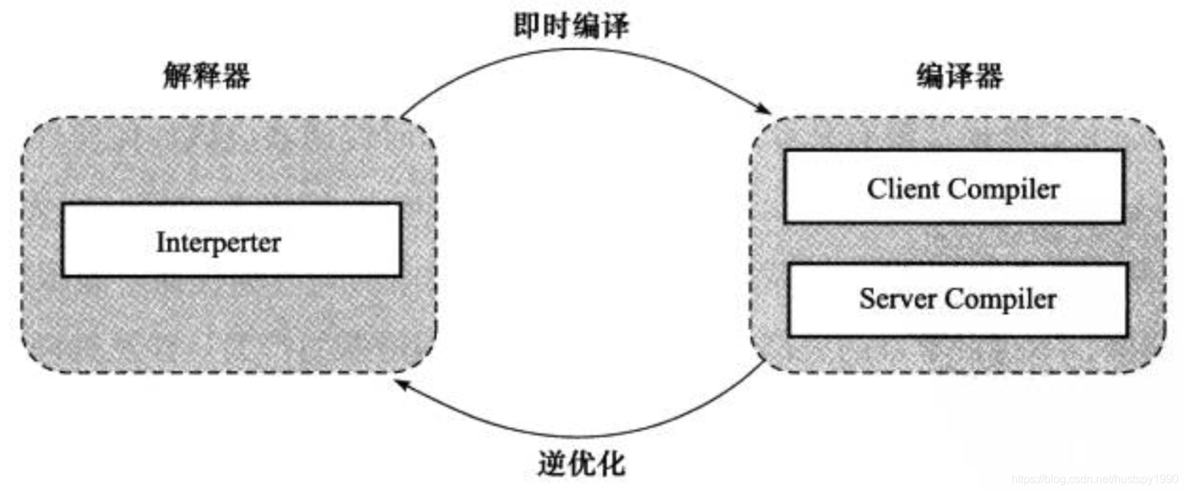 怎么使用java Hotspot虚拟机内的即时编译器