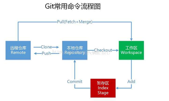 如何进行GIT实战应用以及解决冲突问题