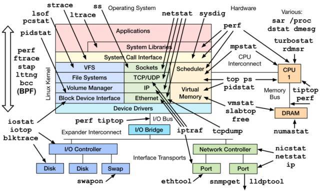 Linux服务器有哪些性能参数指标