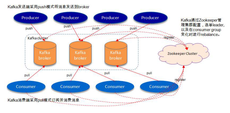 kafka原理及架构是什么