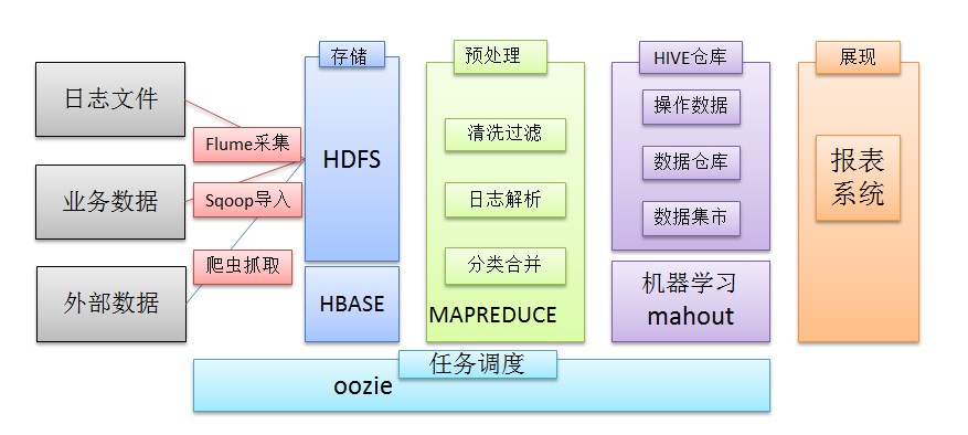 Flume日志采集框架的使用方法