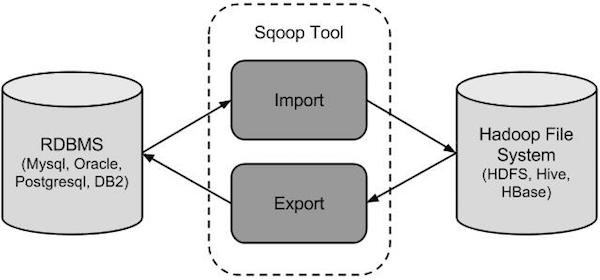 Sqoop数据迁移工具如何使用