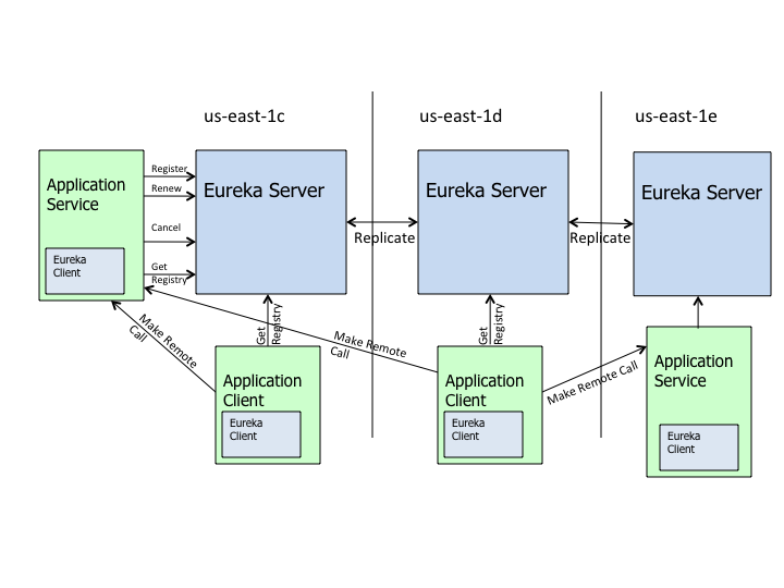 Spring Eureka集群的搭建方法