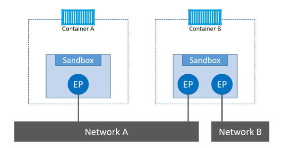 Docker Network的原理是什么