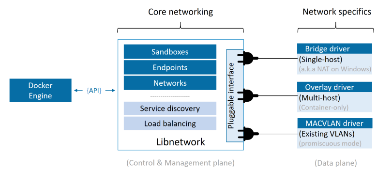 Docker Network的原理是什么