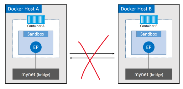 Docker Network的原理是什么