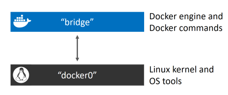 Docker Network的原理是什么