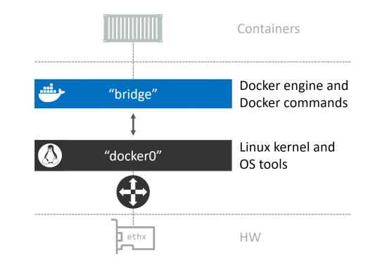 Docker Network的原理是什么