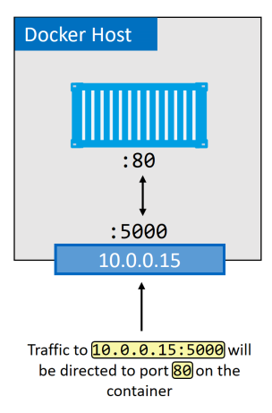 Docker Network的原理是什么