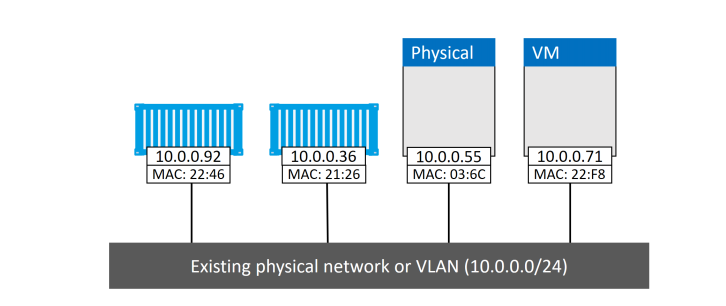 Docker Network的原理是什么