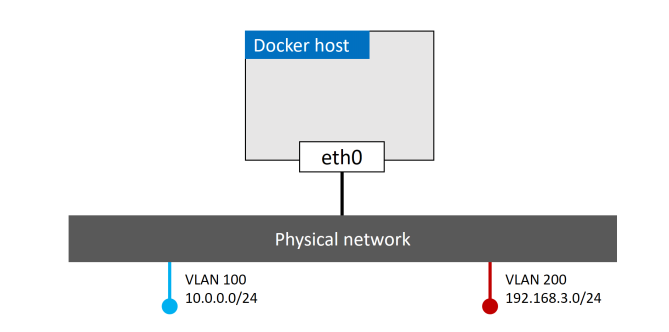 Docker Network的原理是什么