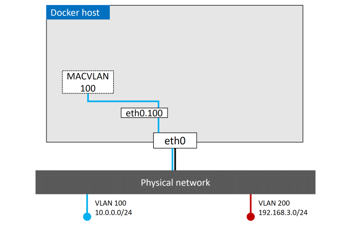 Docker Network的原理是什么