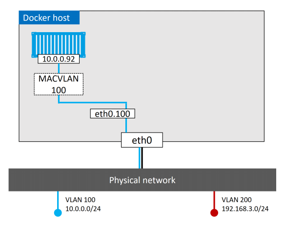 Docker Network的原理是什么