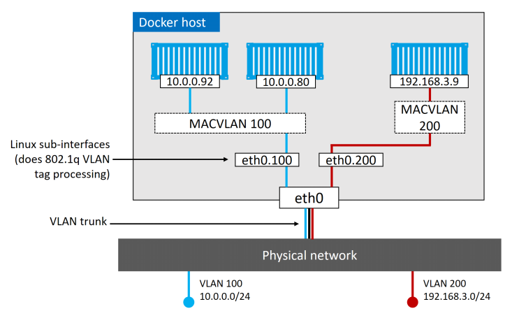 Docker Network的原理是什么