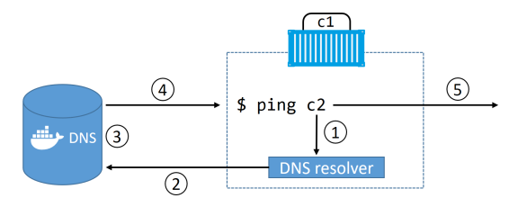 Docker Network的原理是什么