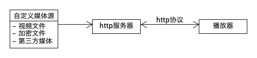 http推流原理是什么