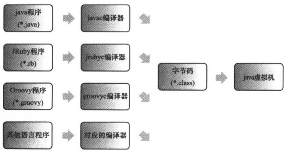 怎么理解java虚拟机执行子系统